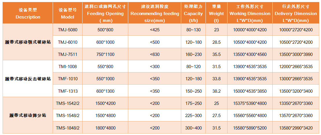 履帶式移動顎式破碎站 / 履帶式移動反擊站 / 履帶式移動篩分站 具體參數(shù) 