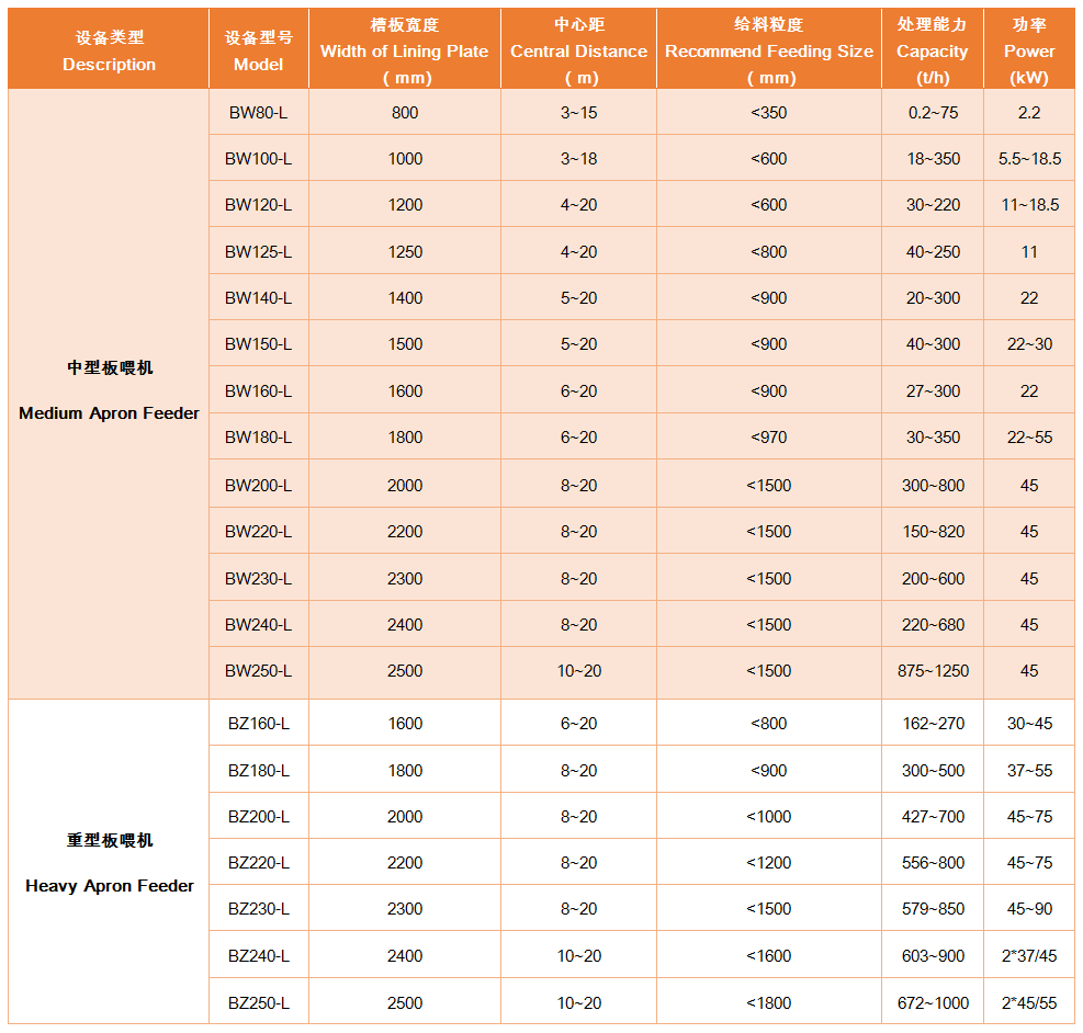 上海雄厚BW/BZ板喂機(jī)具體參數(shù)