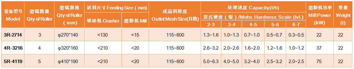 上海雄厚R型擺式磨粉機(jī)各型號(hào)及參數(shù)