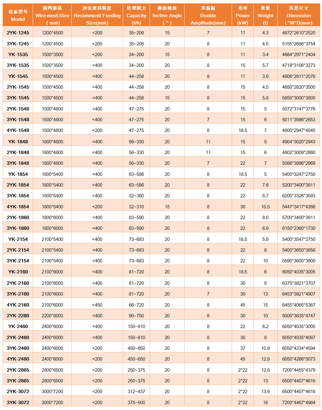 上海雄厚 YK振動篩 各型號及參數(shù)