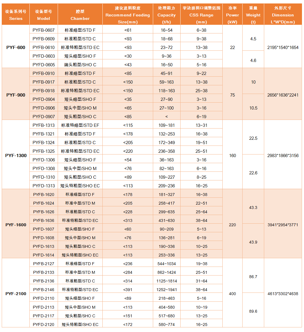 上海雄厚 PYF復(fù)合圓錐破碎機(jī)各型號及參數(shù)